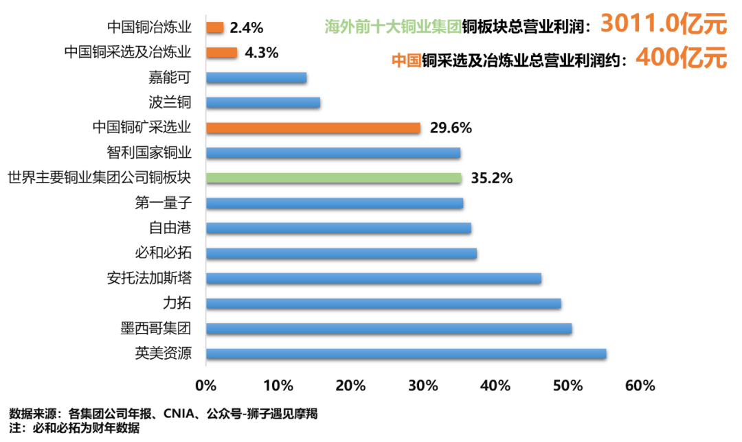 2021年海外主要铜业集团与中国铜冶炼业营收利润率对比图