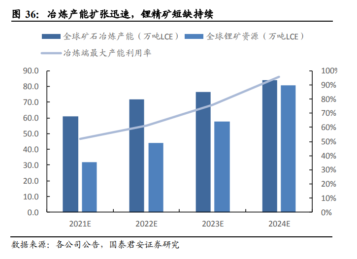 锂行业发展分析