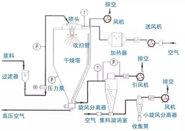 喷雾干燥器1