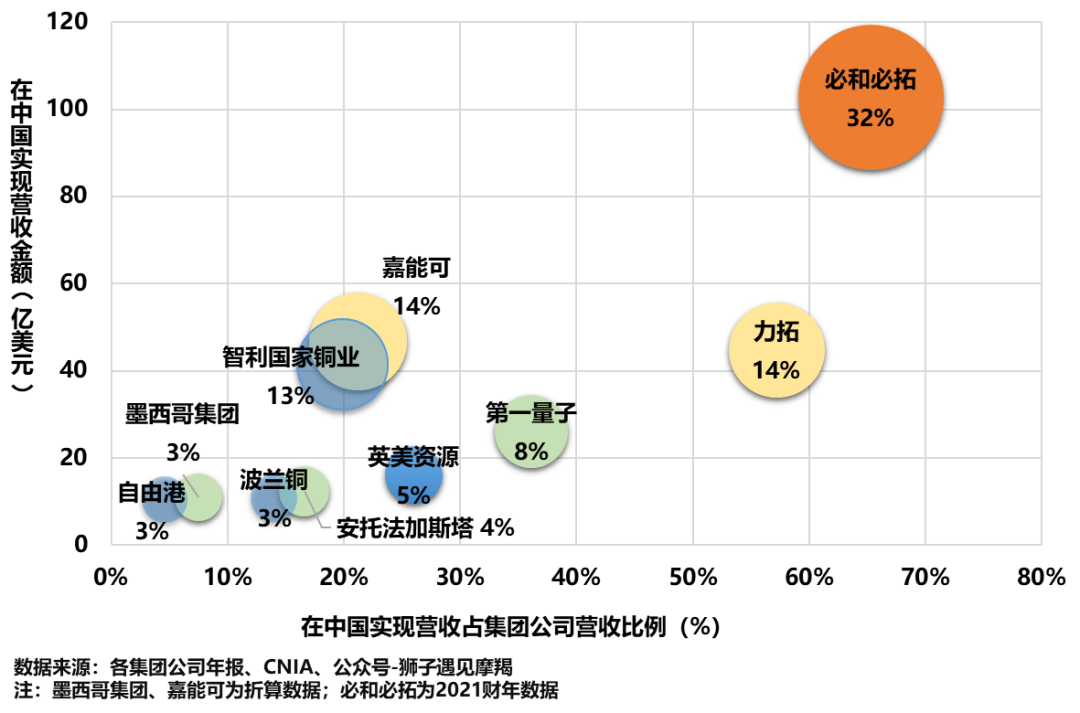 海外前十大铜业集团铜板块实体产业在我国累计实现营收结构图