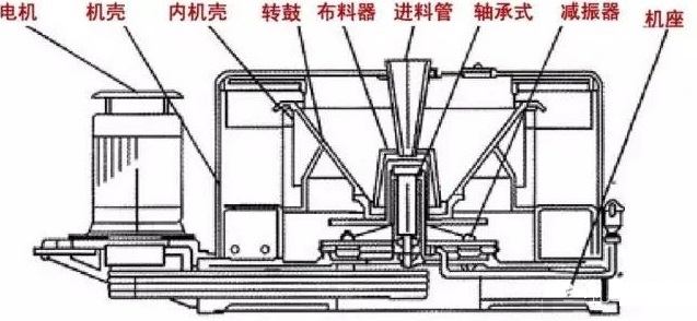 5、离心惯性力卸料式离心机