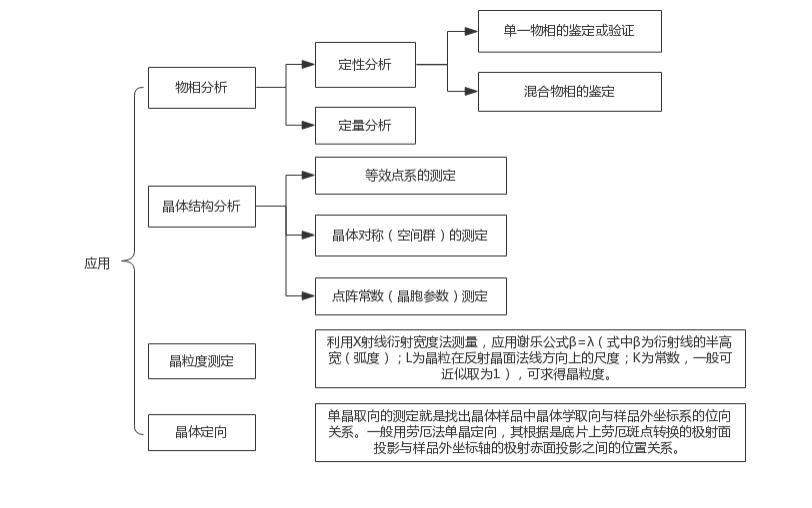 X射线衍射分析的应用