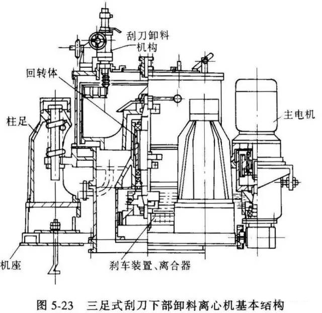 三足式过滤离心机