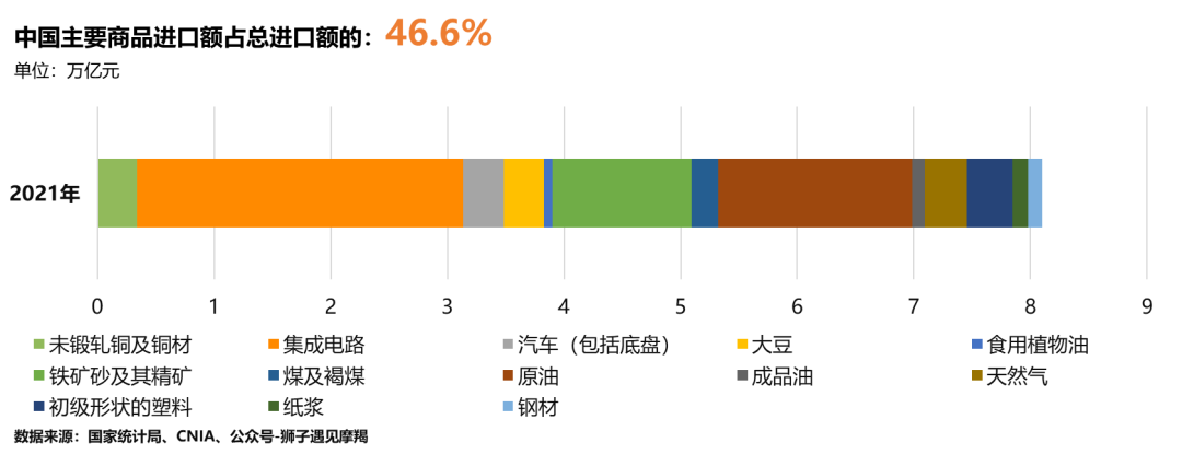 2021年我国主要商品进口结构图