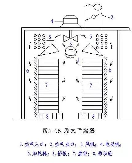 厢式干燥器1