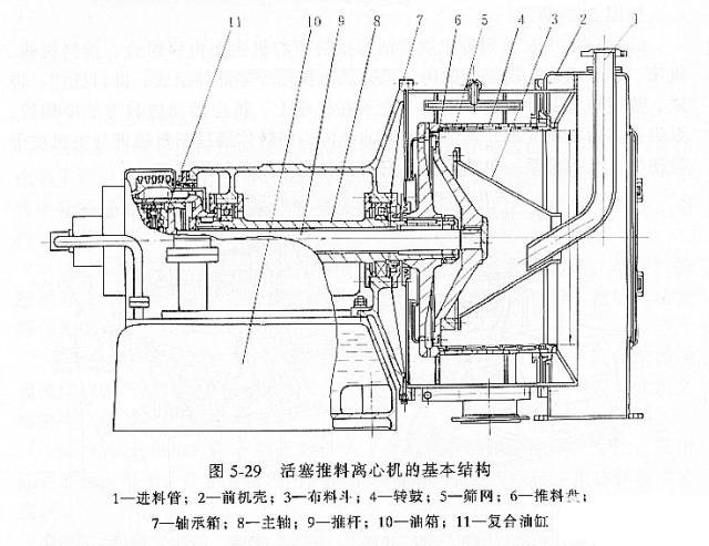 卧式活塞卸料离心机