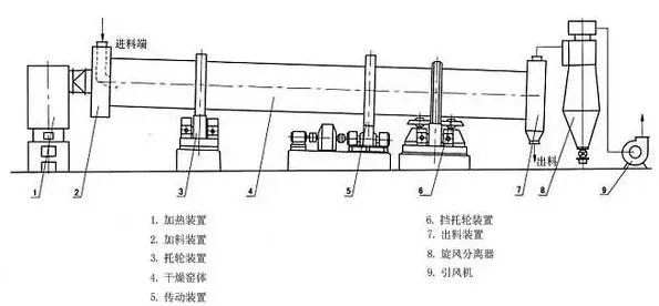 转筒干燥器1