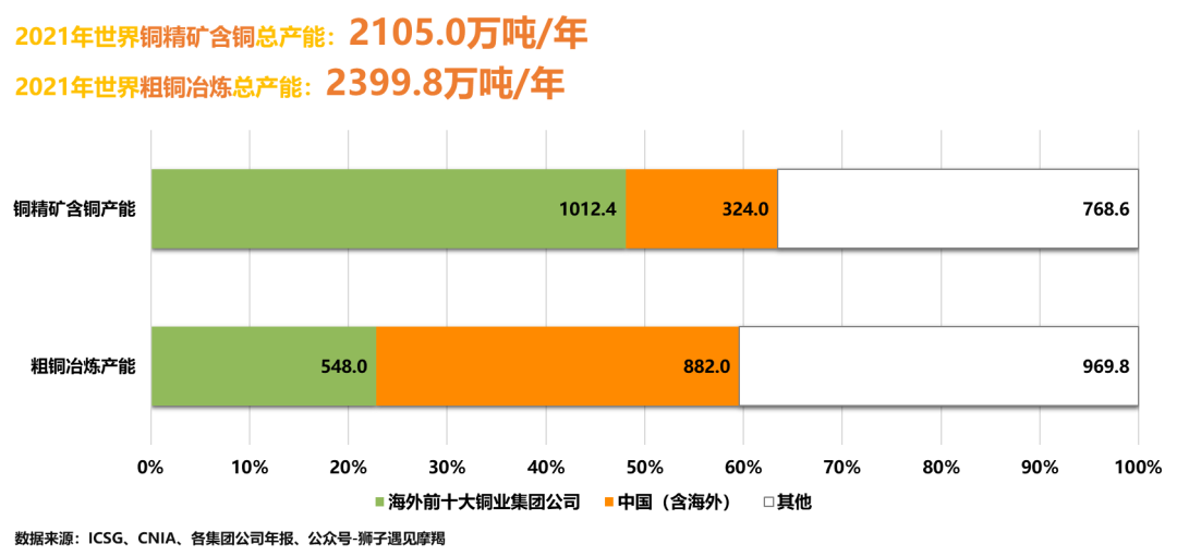 2021年海外前十大铜业集团公司及中国矿产铜粗炼产能结构如图