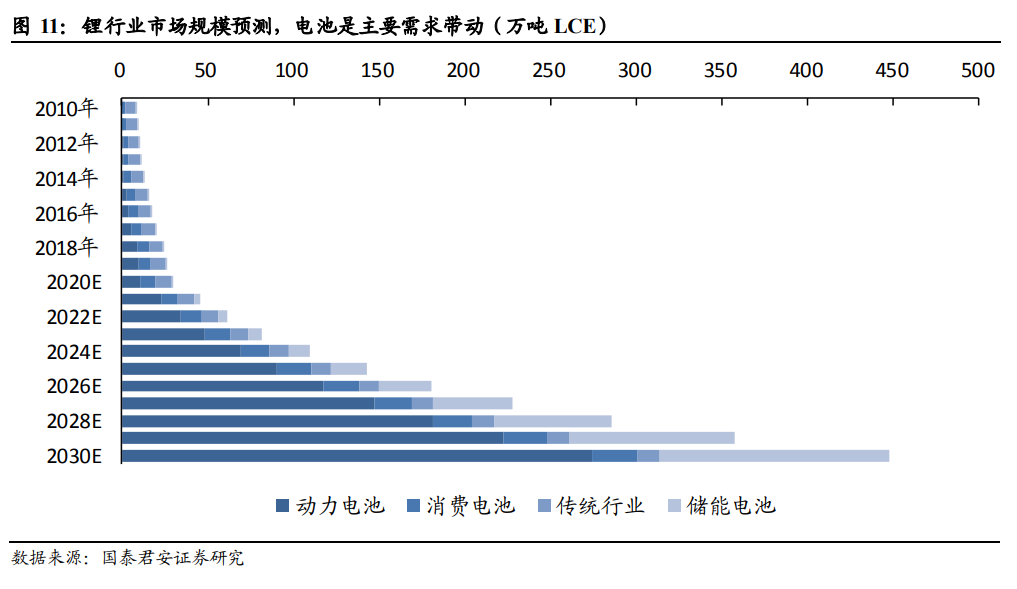 锂行业发展分析