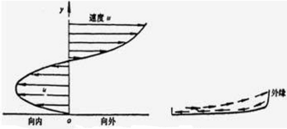 螺旋槽内横向环流示意图