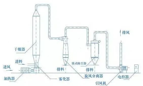 气流干燥器1